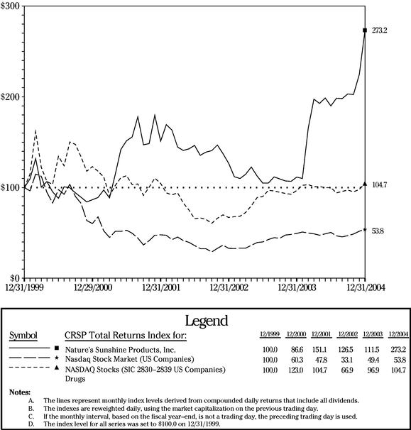 PERFORMANCE GRAPH